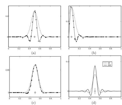 Figure 2.6: Panels (a)-(c) show the weight function h(x ∗ ) (dots) corresponding to the n = 50 training points, the equivalent kernel (solid) and the original squared exponential kernel (dashed)