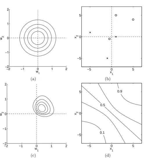 Figure 3.1: Linear logistic regression: Panel (a) shows contours of the prior distri- distri-bution p(w) = N (0, I)