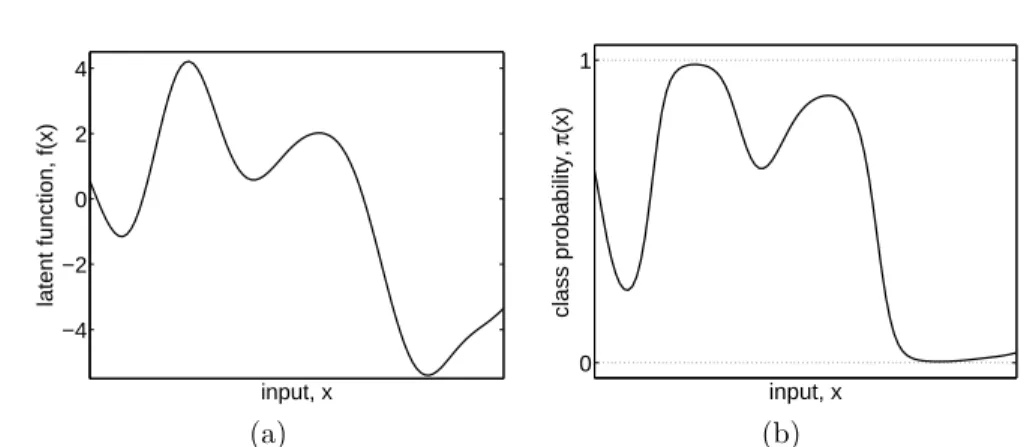Figure 3.2: Panel (a) shows a sample latent function f (x) drawn from a Gaussian process as a function of x