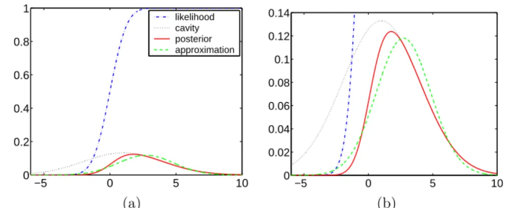 Figure 3.4: Approximating a single likelihood term by a Gaussian. Panel (a) dash- dash-dotted: the exact likelihood, Φ(f i ) (the corresponding target being y i = 1) as a function of the latent f i , dotted: Gaussian cavity distribution N (f i |µ −i = 1, σ