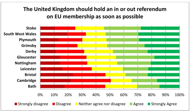 Figure  4.  Answers  to  the  statement  “The  United  Kingdom  should  hold  an  in  or  out  referendum on EU membership as soon as possible” per city 