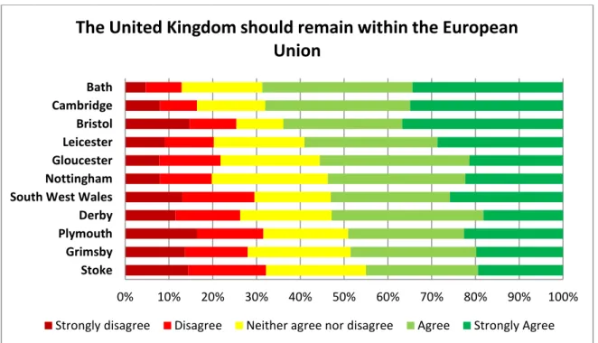 Figure 5. Answers to the statement “The United Kingdom should remain within the European  Union” per party preference 
