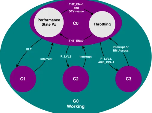 Figure 1.4  Processor Performance States (P-states) Discussed Herein Are Sub-States of C0 