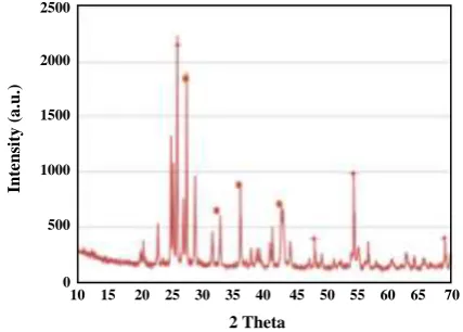 Fig. 1: Synthesized samples of titanium dioxide nanoparticles A (ammonia), B (methanol), C (n- Hexane), D (distilled water), E (diethanol ammine), F (acetic acid), G (acetonitrile), H (acetone), I (propionic acid), J (diethyl ether)
