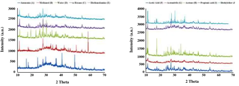 Fig 3: X-Ray diffraction patterns of titanium dioxide prepared in different solvents  the samples (A to J) detail are described in Table 1