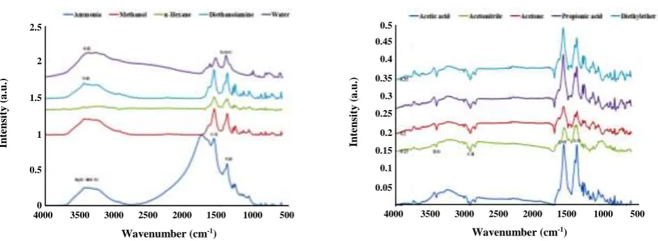 Fig 5: FTIR spectra of titanium dioxide sample in different solvents. The sample (A to J) detail are described in Tab