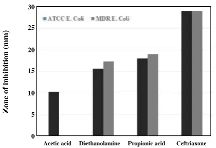 Fig 9: Antibacterial activity of TiO2 nanoparticles against P. aureginosa.  