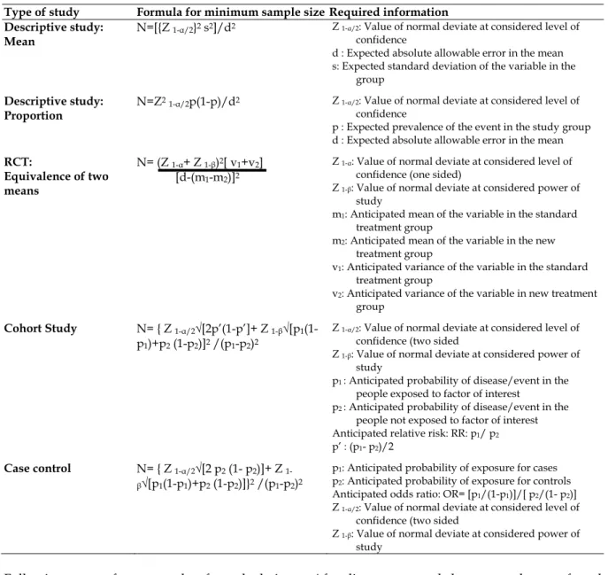 Table 1: Formulae for sample size calculation  