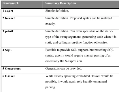 Table 4.1: Lisp Applicability to Benchmark Test Suite 