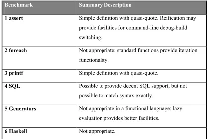 Table 4.4: Template Haskell Extensibility Criteria Assessment 