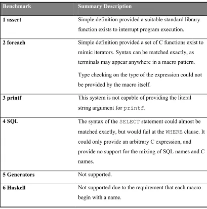 Table 4.5: MS2 Applicability to Benchmark Test Suite 