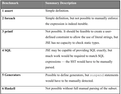 Table 4.7: JSE Applicability to Benchmark Test Suite 