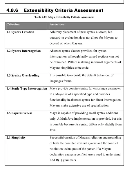 Table 4.12: Maya Extensibility Criteria Assessment 