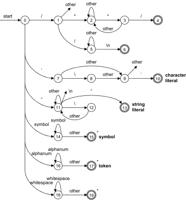 Figure 5.8: Tokeniser Transition Diagram 
