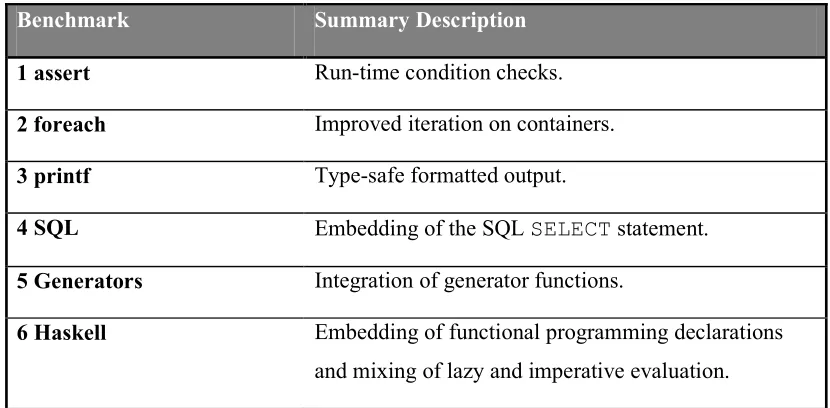 Table 3.4: Benchmark Test Cases Summary 