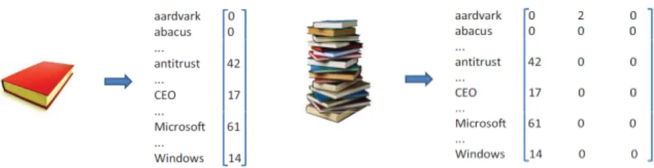 Figure 2.1: A document and its term-document vector along with a collection of docu- docu-ments represented by their term-document vectors.