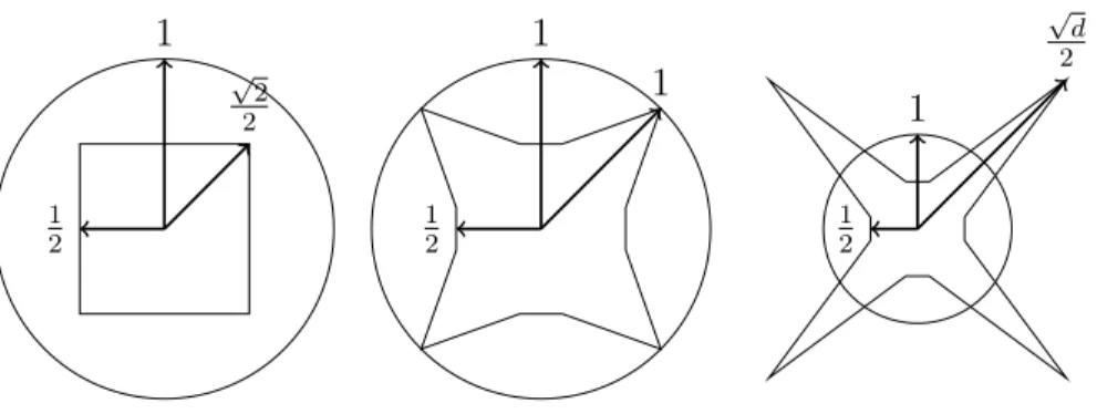 Figure 2.4: Illustration of the relationship between the sphere and the cube in 2, 4, and d-dimensions.