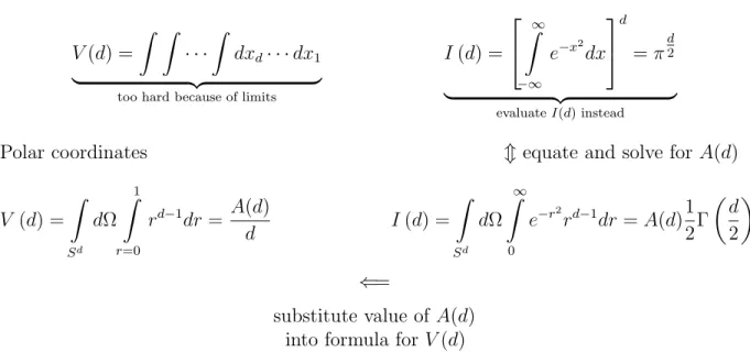 Figure 2.8: Strategy for calculating the volume of a d-dimensional sphere.
