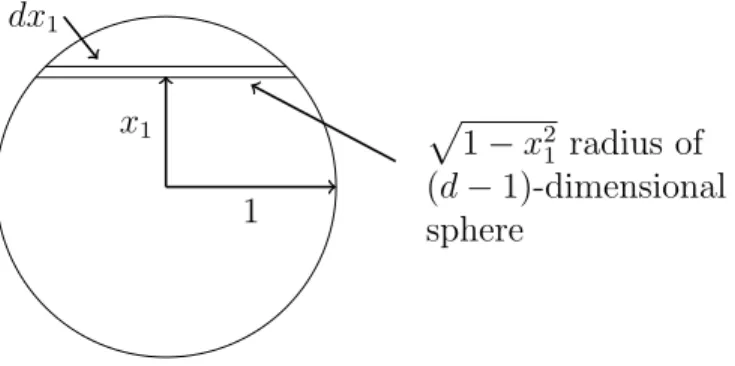 Figure 2.9: The volume of a cross-sectional slab of a d-dimensional sphere.