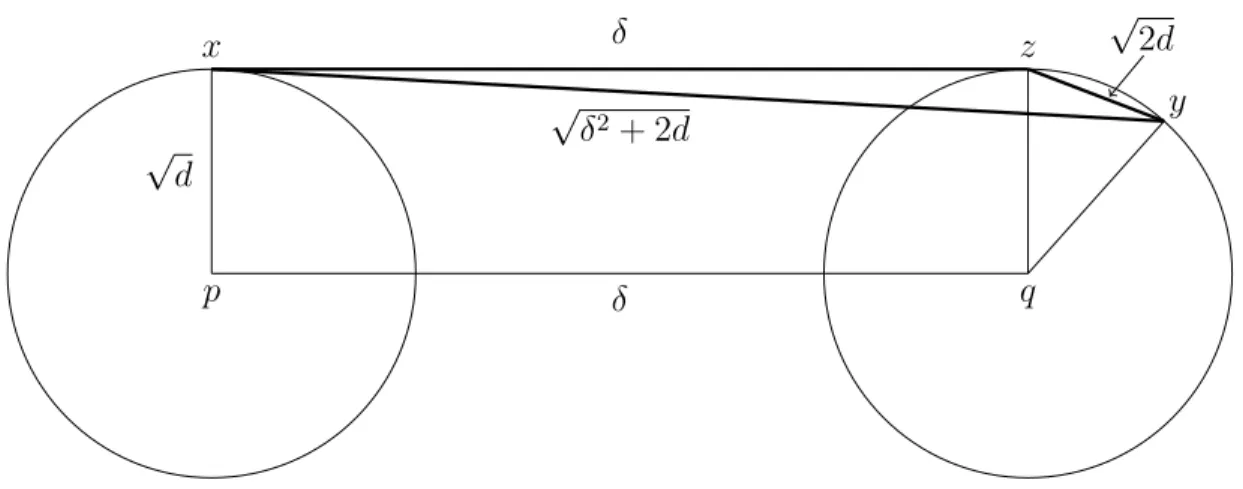 Figure 2.13: Distance between a pair of random points from two different unit spheres approximating the annuli of two Gaussians.