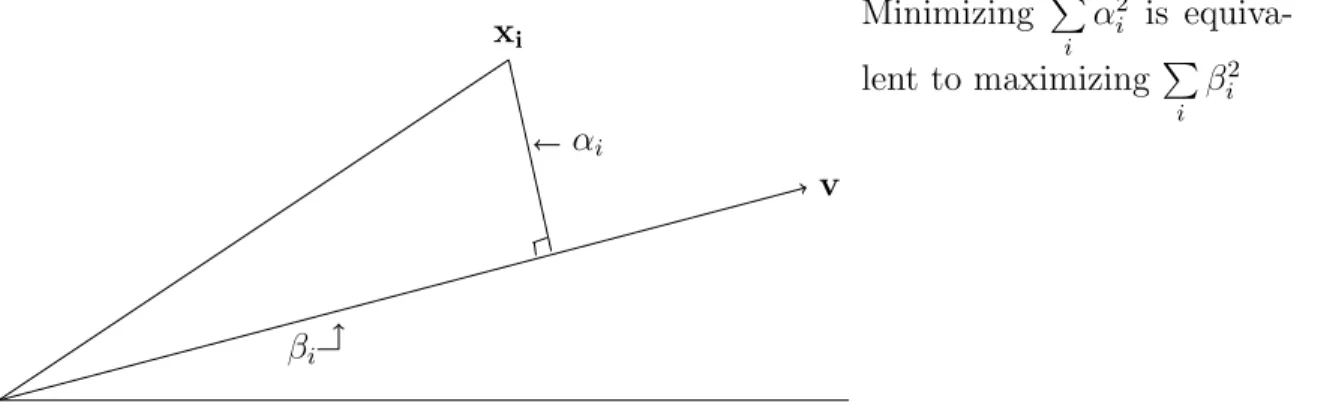 Figure 3.1: The projection of the point x i onto the line through the origin in the direction of v.