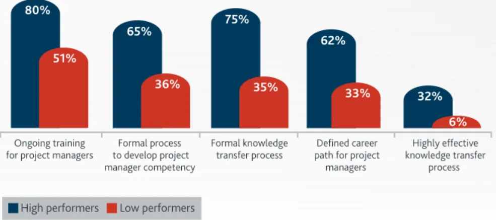 Figure 7: Components of Successful Projects