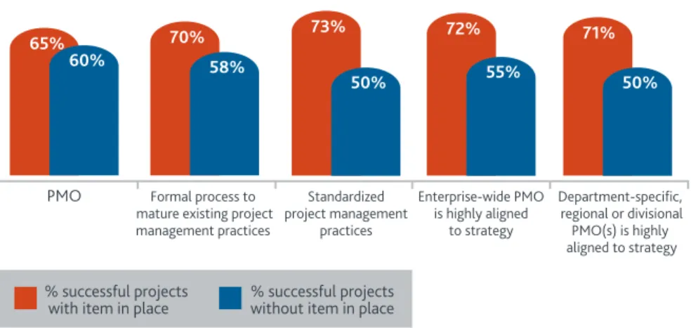 Figure 8: High-Performing Organizations Focus on Process 