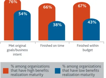 Figure 13: Benefits Realization and  Project Outcomes