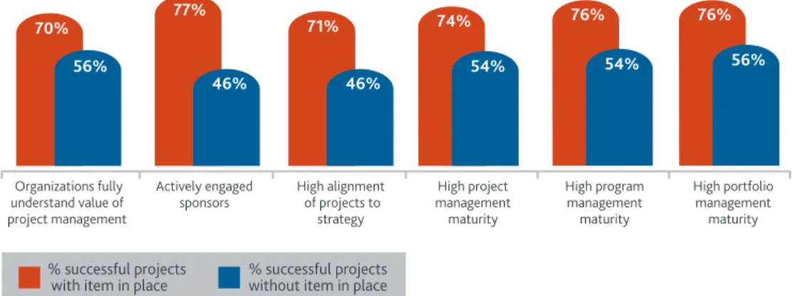Figure 5: Components of Successful Projects 74% Organizations fully understand value of  project management  Actively engaged
