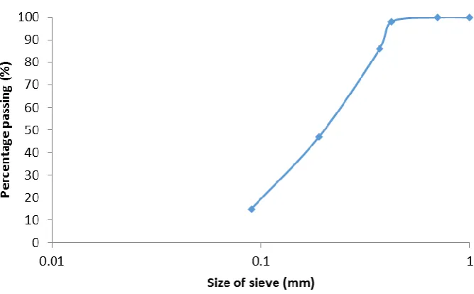 Figure 3: Particle size distribution curve for saw dust ash 