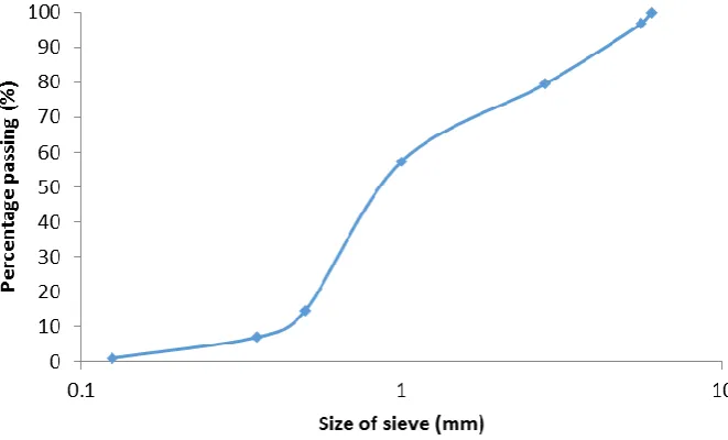 Figure 4: Distribution curve for quarry stone dust 