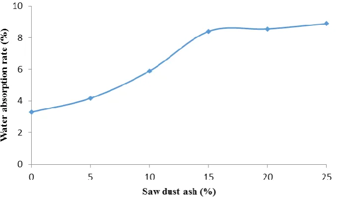 Figure 5: Effect of the SDA on the compressive strength of the interlocking paving stone 