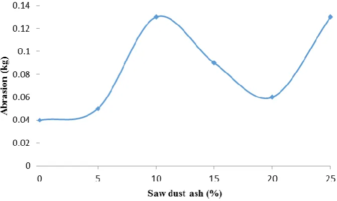 Figure 7: Effects of the SDA on the abrasion rate of the interlocking paving stone 