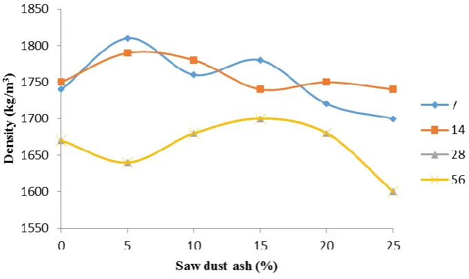 Figure 8: Effects of the SDA on the density of the interlocking paving stone 