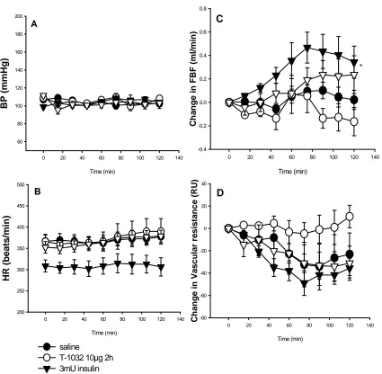 Fig. 6. Mean arterial pressure (A), heart rate (B) and changes in femoral blood flow 