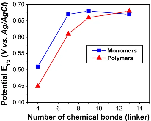 Table 3.2. Electrochemical Properties of Side-Chain Ferrocene-Containing Monomers and Polymers  