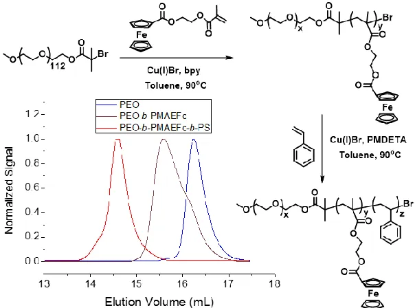 Figure 4.1.  Synthesis of triblock copolymer PEO-b-PMAEFc-b-PS by ATRP and GPC overlay of PEO (1), PEO-b-PMAEFc (2), and PEO-b-PMAEFc-b-PS (3)