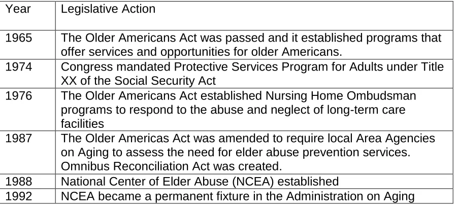 Table 2.2 Elder Abuse and Neglect Legislation Timeline   