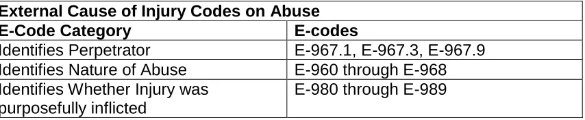 Table 2.5: External Cause of Injury Codes on Abuse  