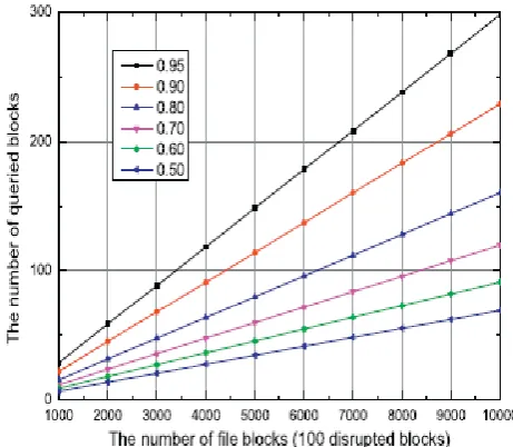 Fig. 3.  Ration of queried blocks  