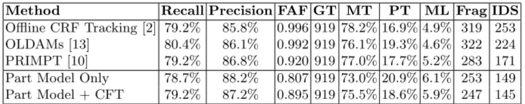 Fig. 7. Tracking results of our approach on ETH and Trecvid data sets.