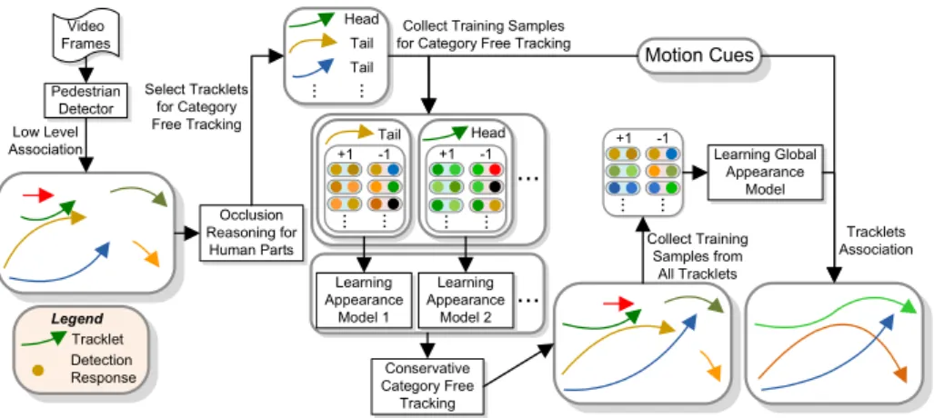Fig. 2. Tracking framework of our approach. Colors of detection responses come from their tracklets’ colors, and black circles denote samples extracted from backgrounds.