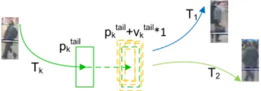 Fig. 5. Illustrations for category free tracking process. The green dashed rectangle is predicted by the linear motion model; the orange dashed ones are samples generated around the predicted position.