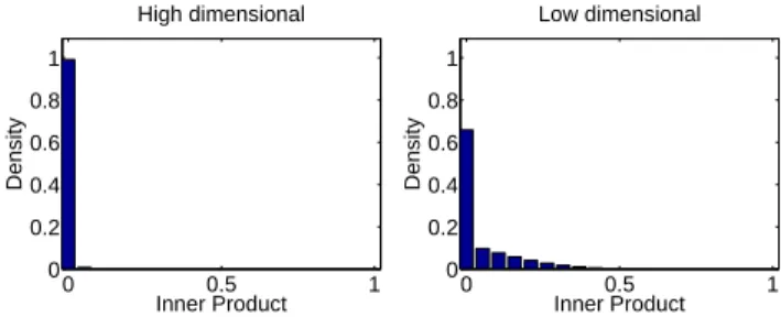 Figure 1: Distribution of inner products, scaled to the unit interval, of random window pairs using our  high-dimensional FV (left), and a low-high-dimensional FV (right).