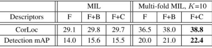 Table 1: Localization performance on the train set (CorLoc) and detection performance on the test set for VOC 2007, averaged over classes, using different training methods and features: foreground (F), background (B), contrastive (C).