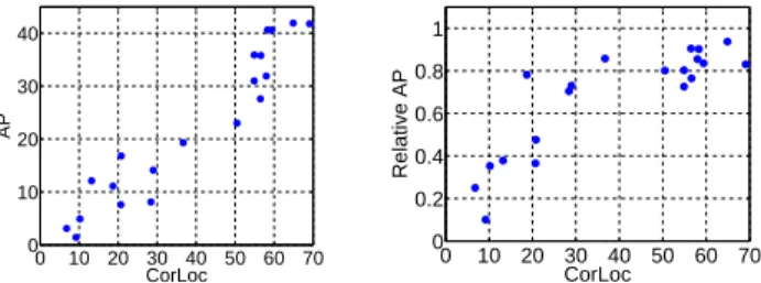 Figure 5: Distribution of localization error types for five example classes and averaged across all 20 VOC’07 classes for the positive training images.