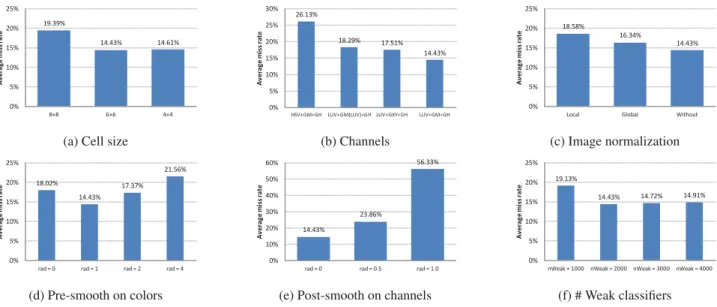 Figure 4: Evaluation of different parameters on the INRIA pedestrian dataset. (a) Cell sizes of the pedestrian shape model.