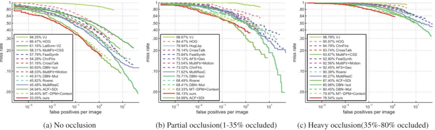 Figure 6: Evaluation results under different occlusion conditions on the Caltech pedestrian test dataset.