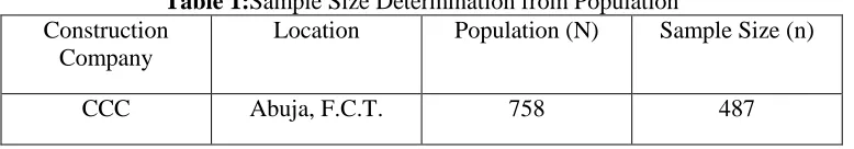 Table 1: Construction Sample Size Determination from Population Location Population (N) Sample Size (n) 
