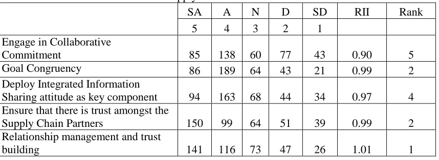 Table 7:Relative Importance Index Score for Supply Chain Finance 